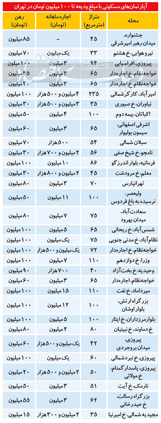 وضعیت آپارتمان در تهران با رهن کمتر از ۱۰۰ میلیون تومان