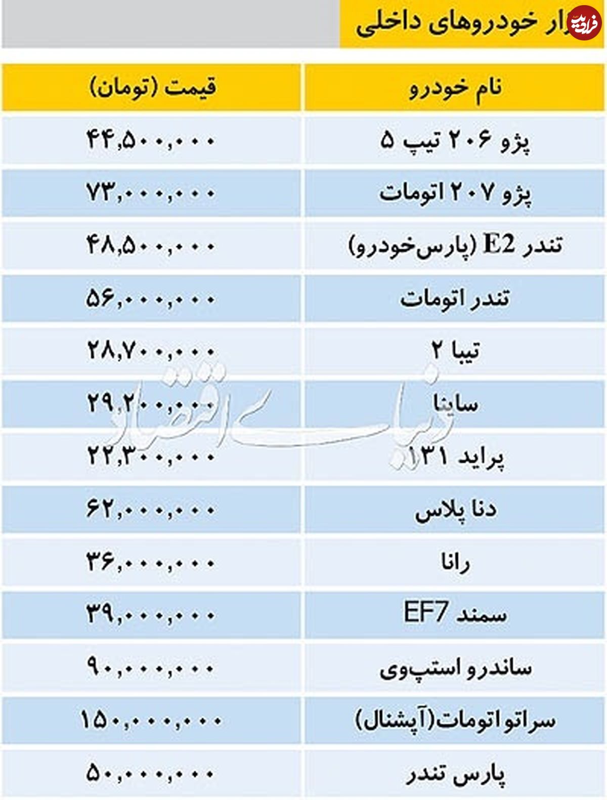 تازه‌ترین قیمت خودرو‌های داخلی و وارداتی