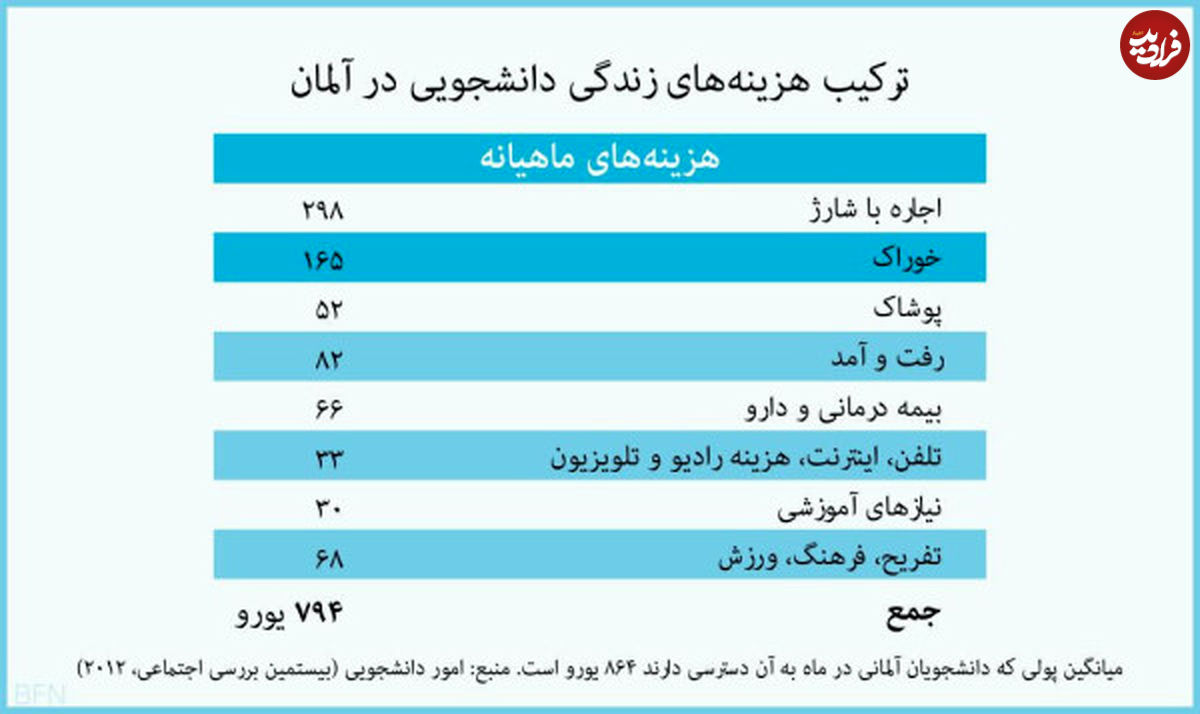 زندگی دانشجویی در آلمان چقدر هزینه دارد؟