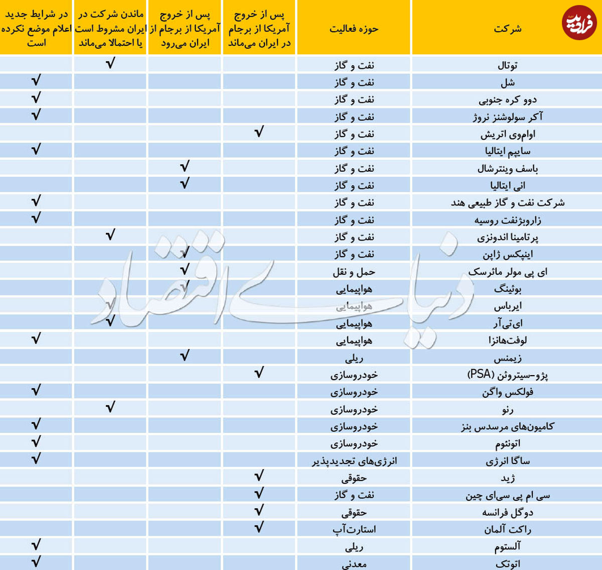 کدام شرکت‌ها در ایران می‌مانند؟