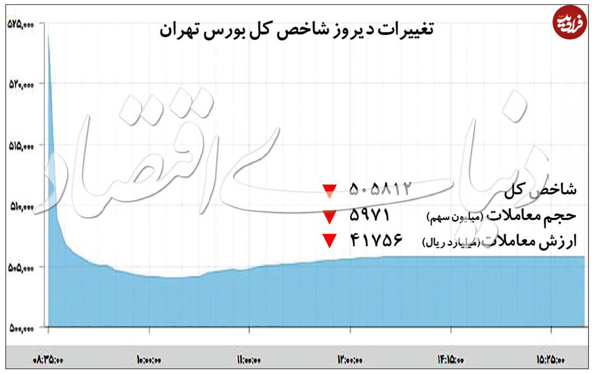 بزرگ‌ترین اُفت تاریخی شاخص بورس