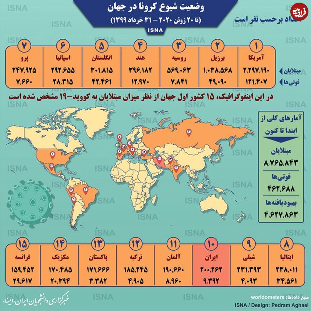 تصویر/ آمار کرونا در جهان تا ۳۱ خرداد