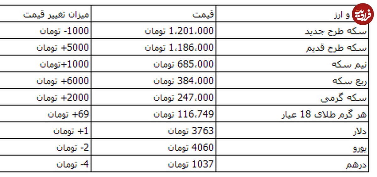 دلار ۳۷۶۳ و سکه یک میلیون و ۲۰۱ هزار تومان