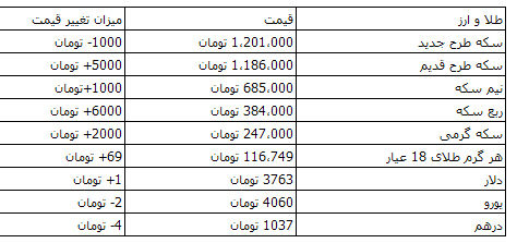 دلار ۳۷۶۳ و سکه یک میلیون و ۲۰۱ هزار تومان