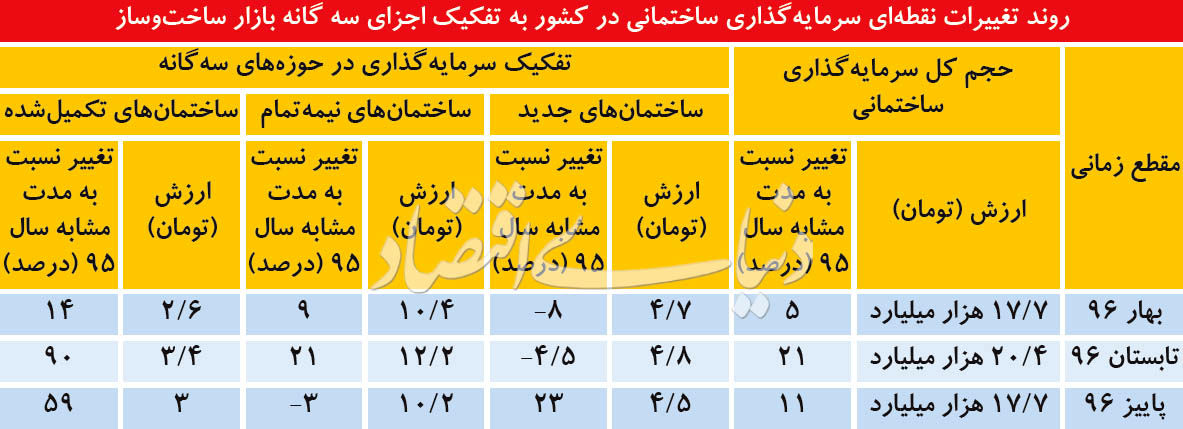 چرخش مثبت در عرضه مسکن