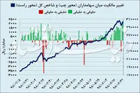 صدرنشینی "بورس" در بازار