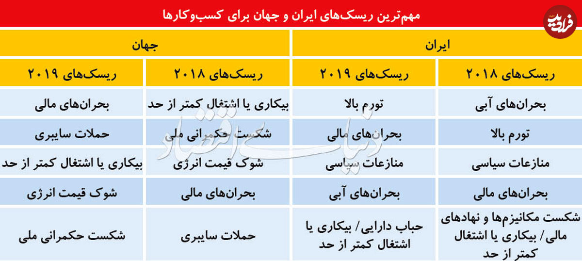 مهمترین ریسکهای ایران و جهان برای کسبوکار