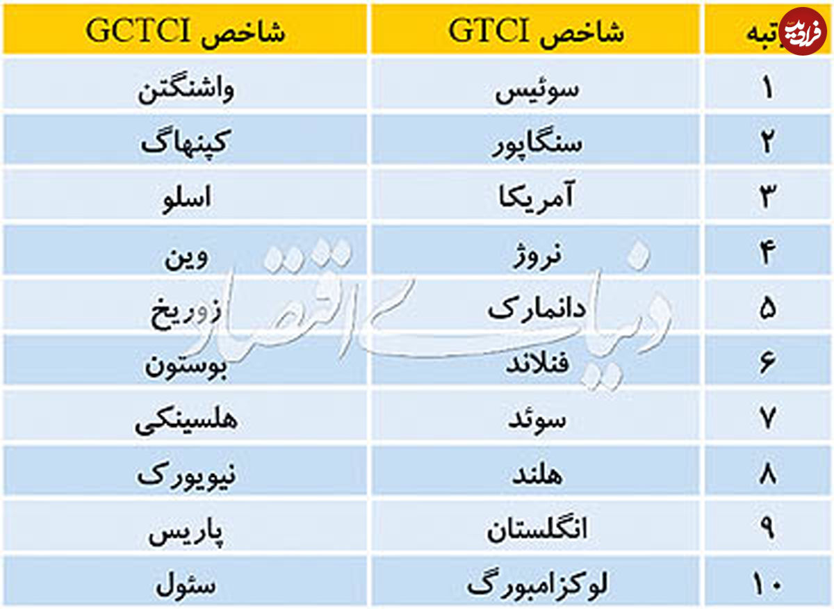 این کشورها استعداد جذب میکنند