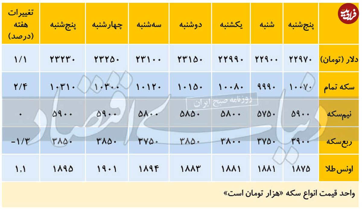 تغییرات هفتگی قیمت دلار و سکه