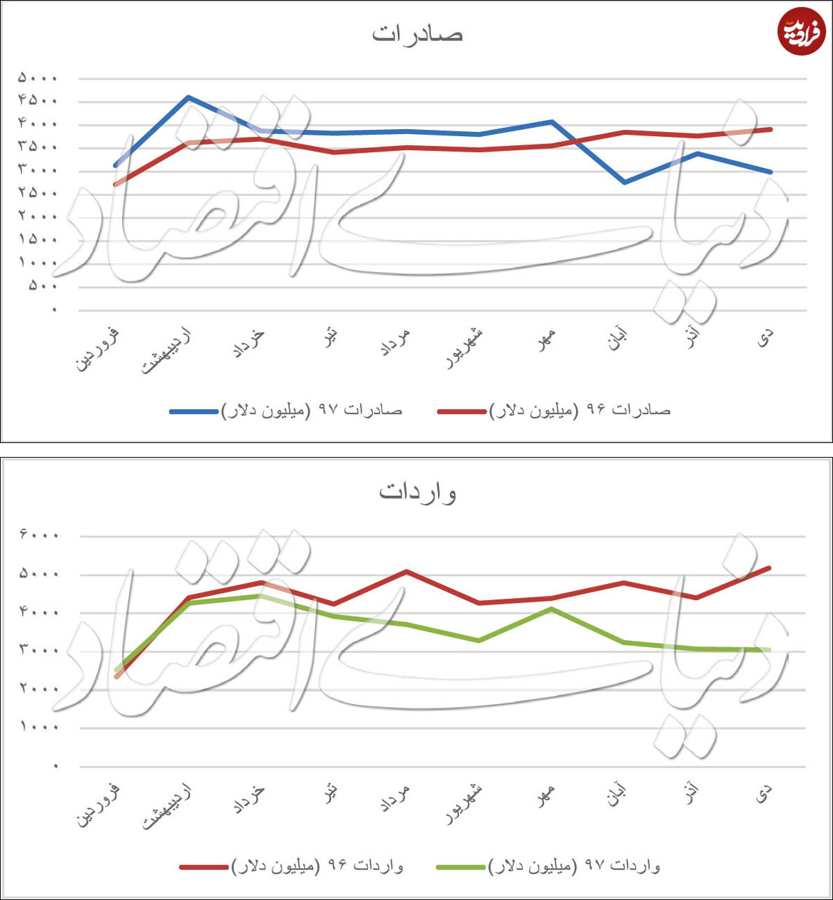 نبض تجارت در نوسان ارزی