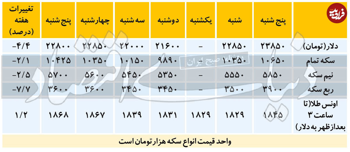 تغییرات هفتگی قیمت دلار و سکه