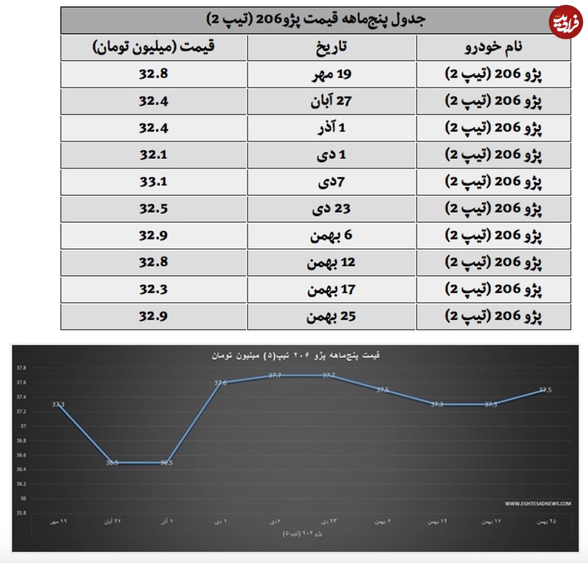 کف قیمت خانواده پژو 206 در آستانه عید