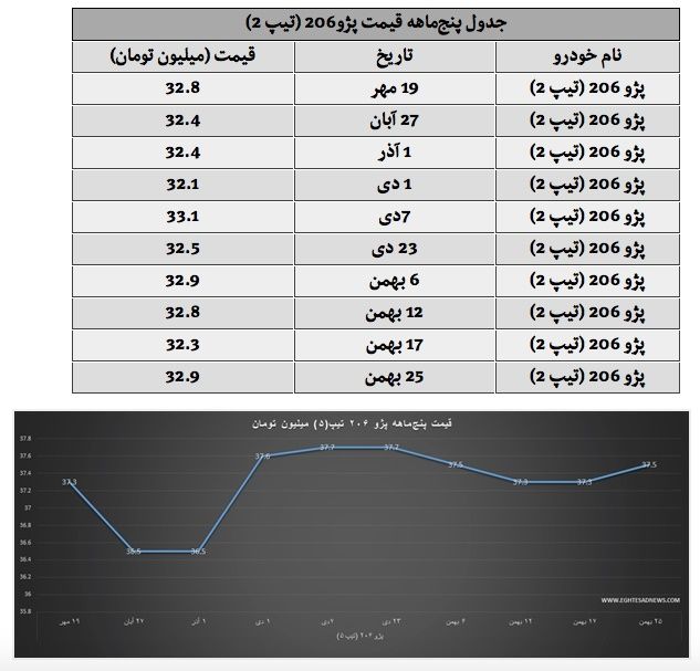 کف قیمت خانواده پژو 206 در آستانه عید