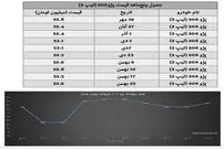 کف قیمت خانواده پژو 206 در آستانه عید