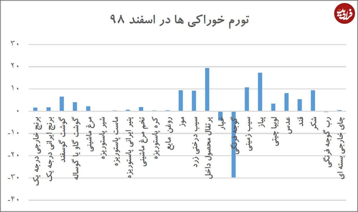 تغییرات سبک خورد و خوراک در دوران قرنطینه