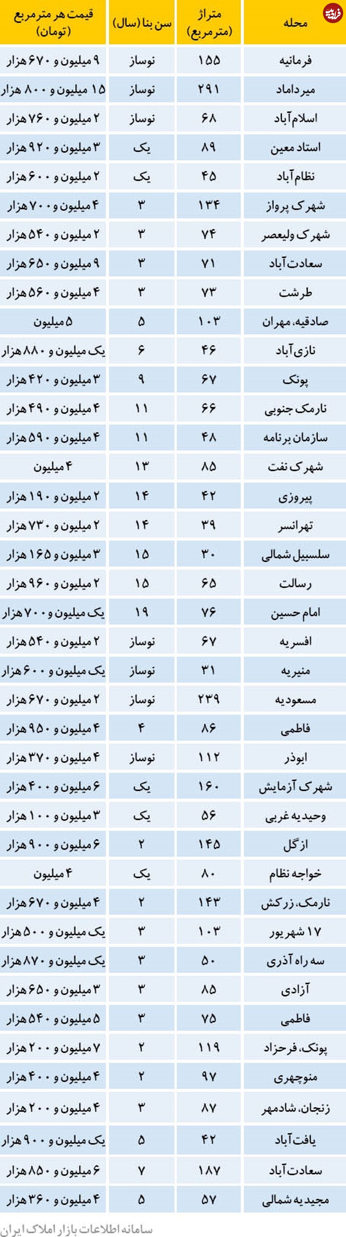 10 منطقه پرفروش در بازار مسکن تهران