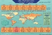 تصویر/ آمار کرونا در جهان تا ۲۴ مهر