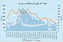 زنگ خطر در آمار کرونا