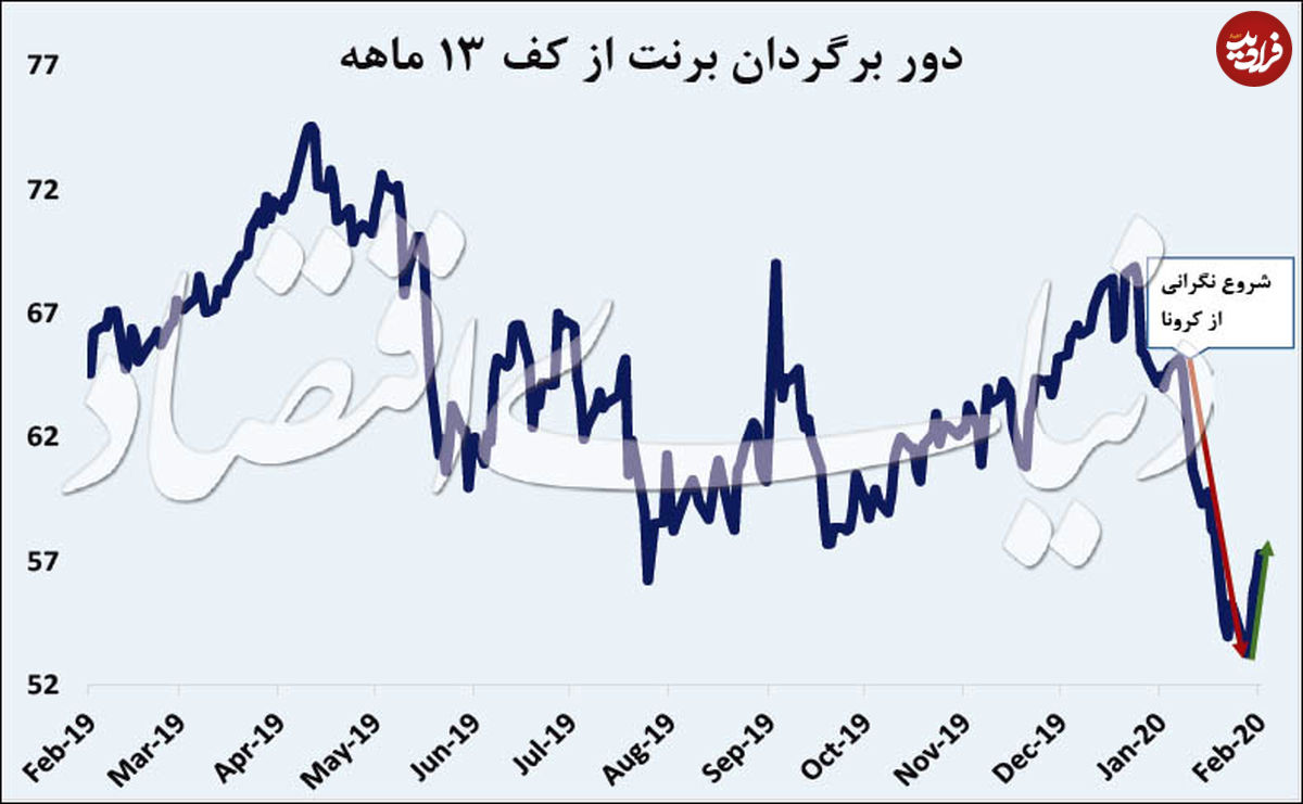 اولین رشد هفتگی نفت در ۲۰۲۰