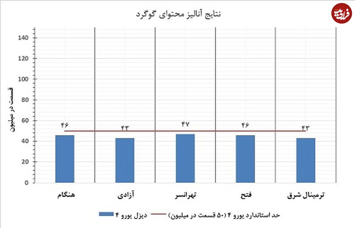 افزایش نگران‌کننده گوگرد در بنزین تهران