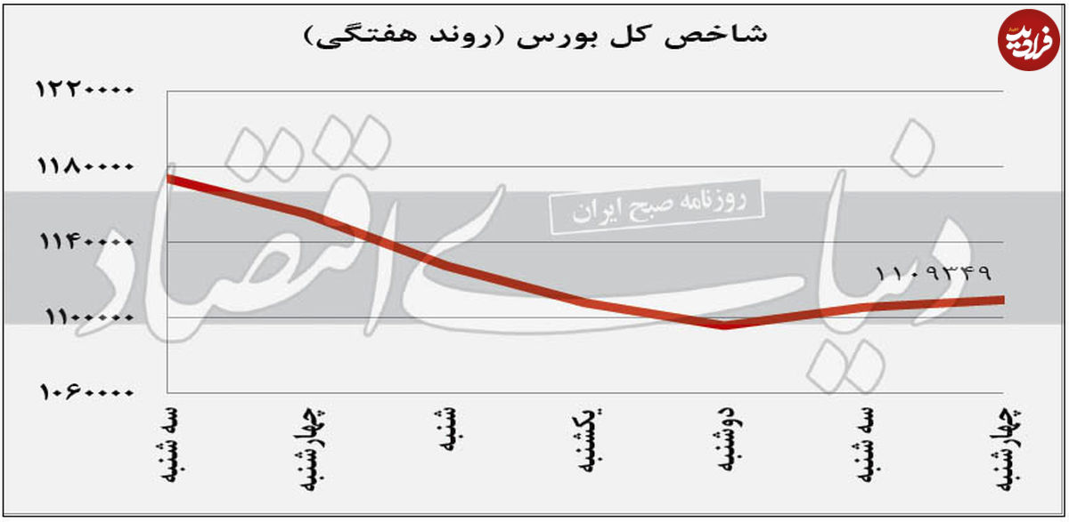 پایان فاز اصلاحی بورس؟