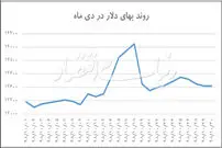 دو دستگی در بازار ارز