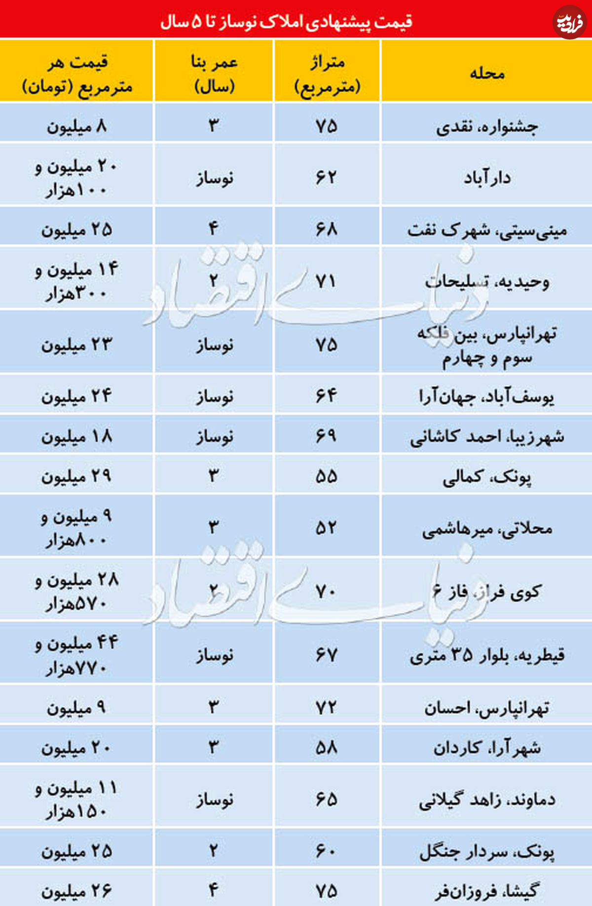 قیمت آپارتمانهای نوساز در تهران