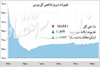 افت متوالی شاخص بورس