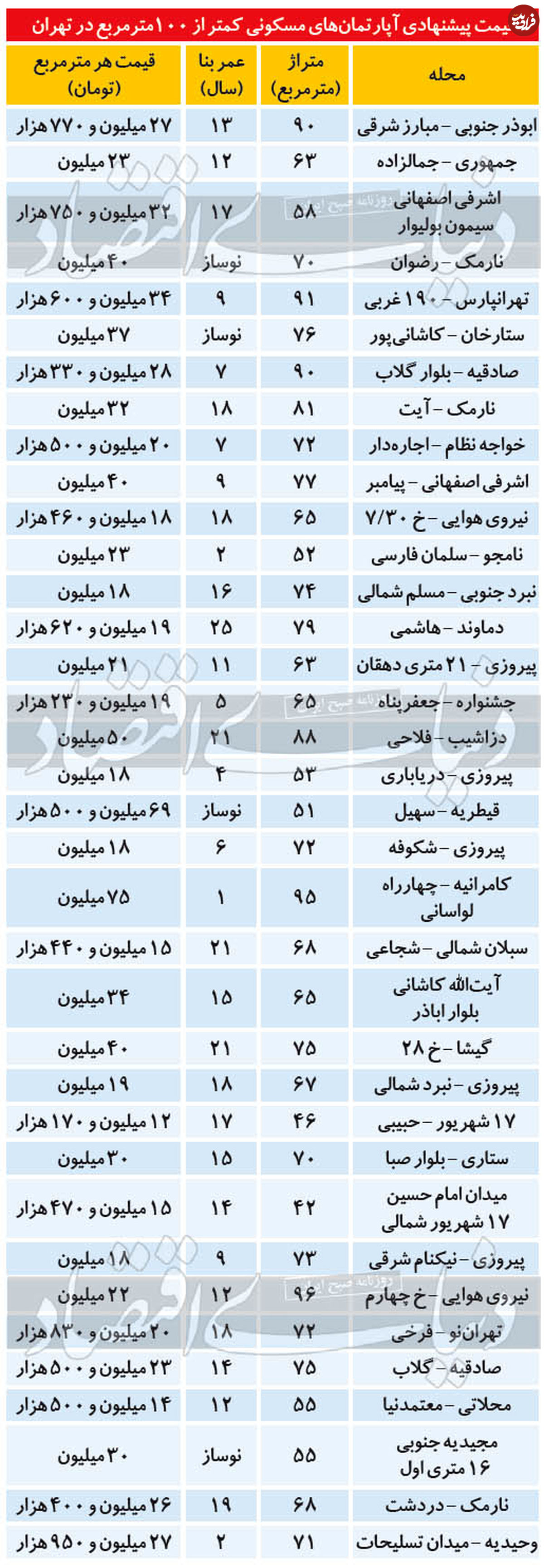 قیمت آپارتمان کمتر از ۱۰۰ متر مربع در تهران