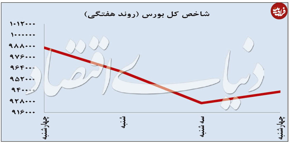 دوراهی "شاخص"، اصلاح یا صعود؟