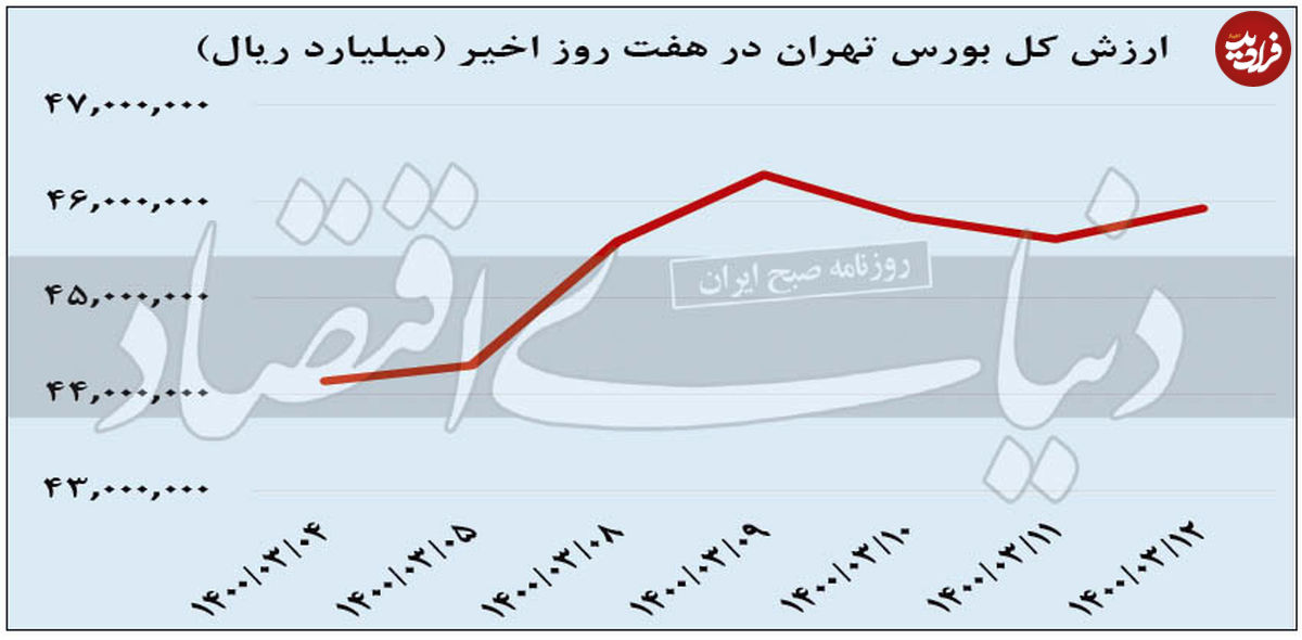 بازار بورس در انتظار بهبود