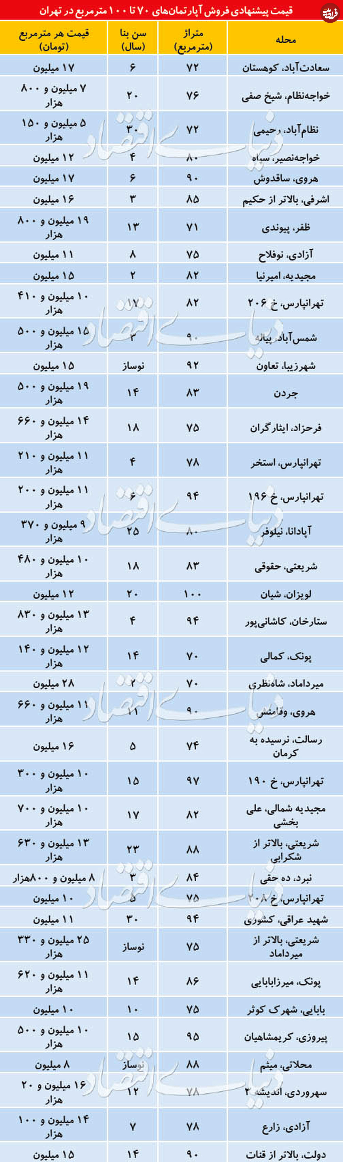 قیمت آپارتمان در روزهای پایانی سال