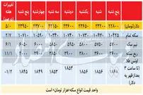 تغییرات هفتگی قیمت دلار و سکه