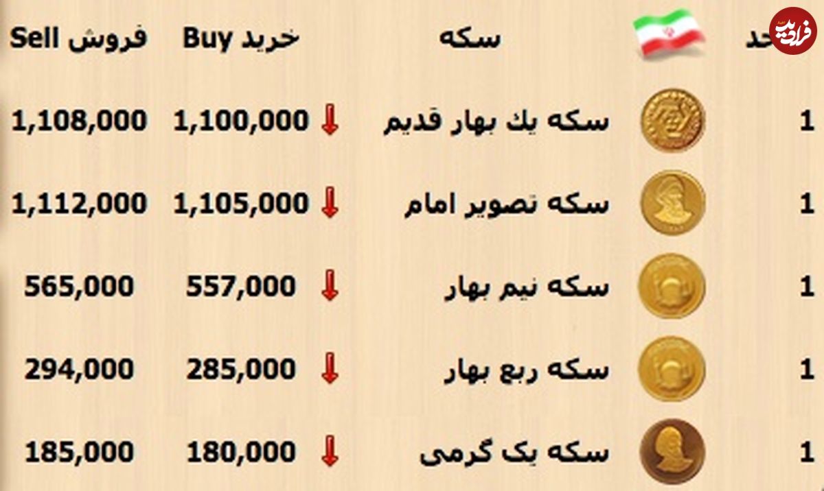 قیمت سکه و ارز در بازار آزاد