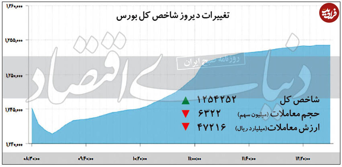 روز سبز شاخص بورس