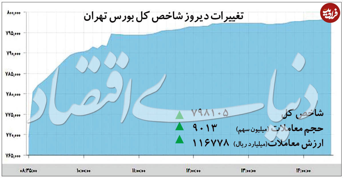 رشد متوالی شاخص بورس