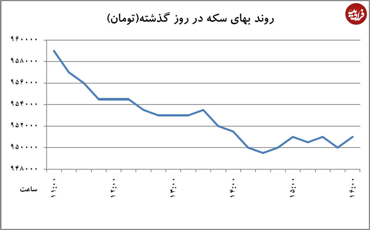 تحریک دلار از بازار سکه