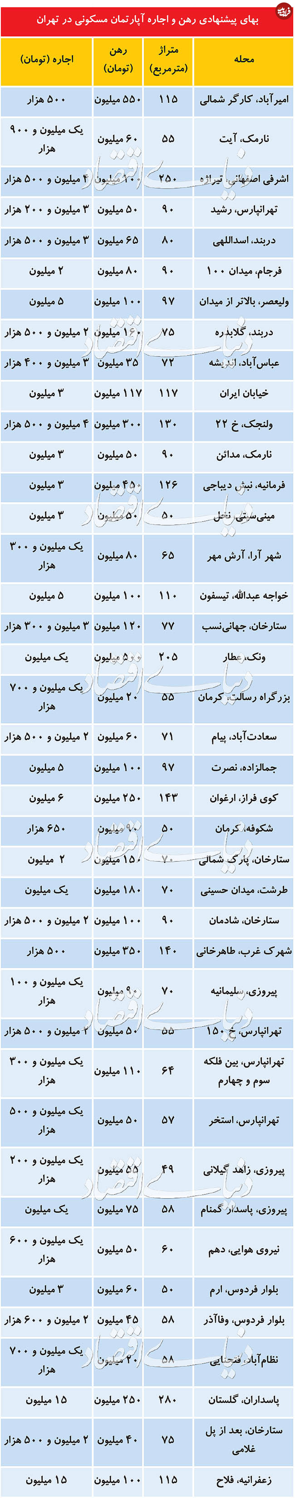 قیمت رهن و اجاره آپارتمان در تهران
