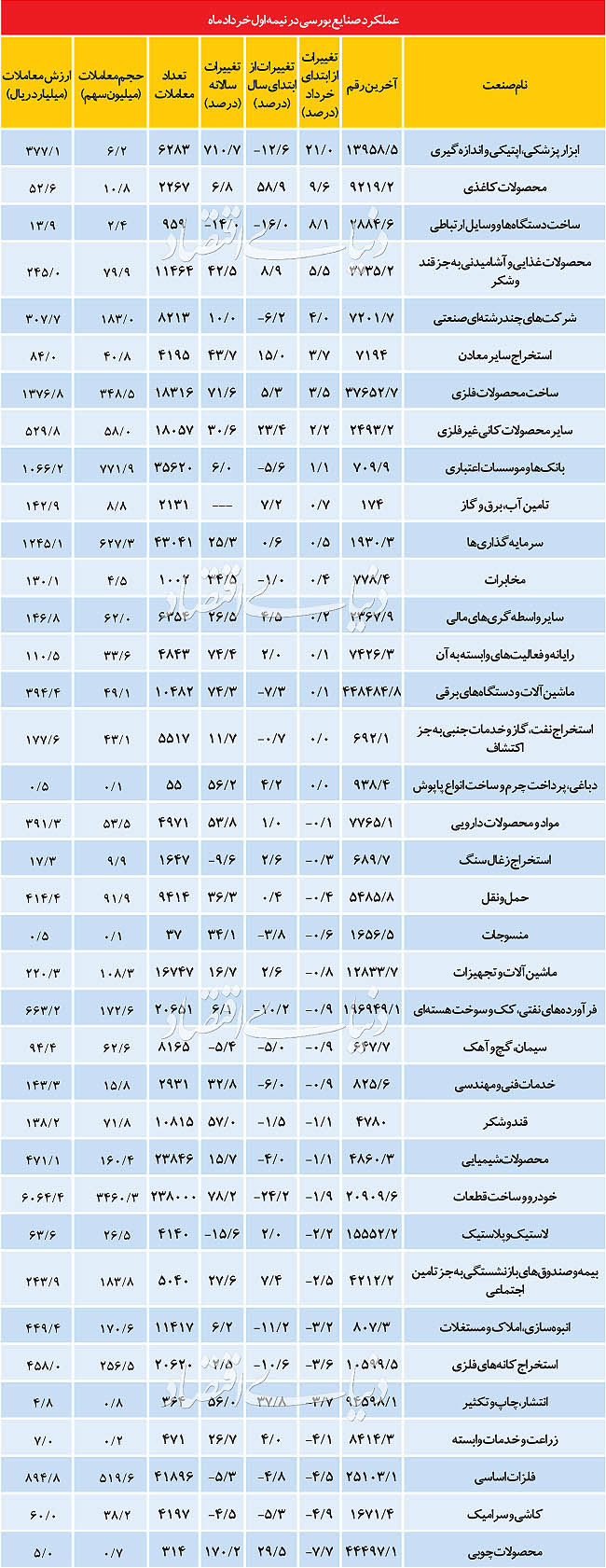 برندگان و بازندگان بورس در نیمه اول خرداد