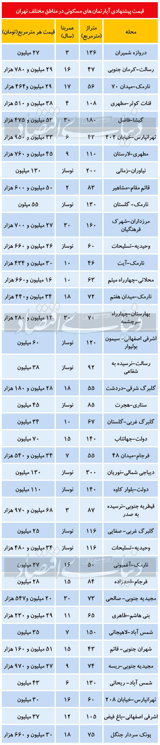 قیمت آپارتمان در مناطق مختلف تهران