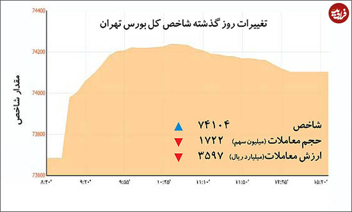 سرریز نقدینگی در تالار بورس