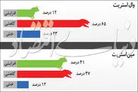 دلار، آتش طلا را خاکستر می‌کند