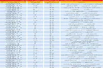 قیمت آپارتمان‌های ۳۰ تا ۵۰ متری