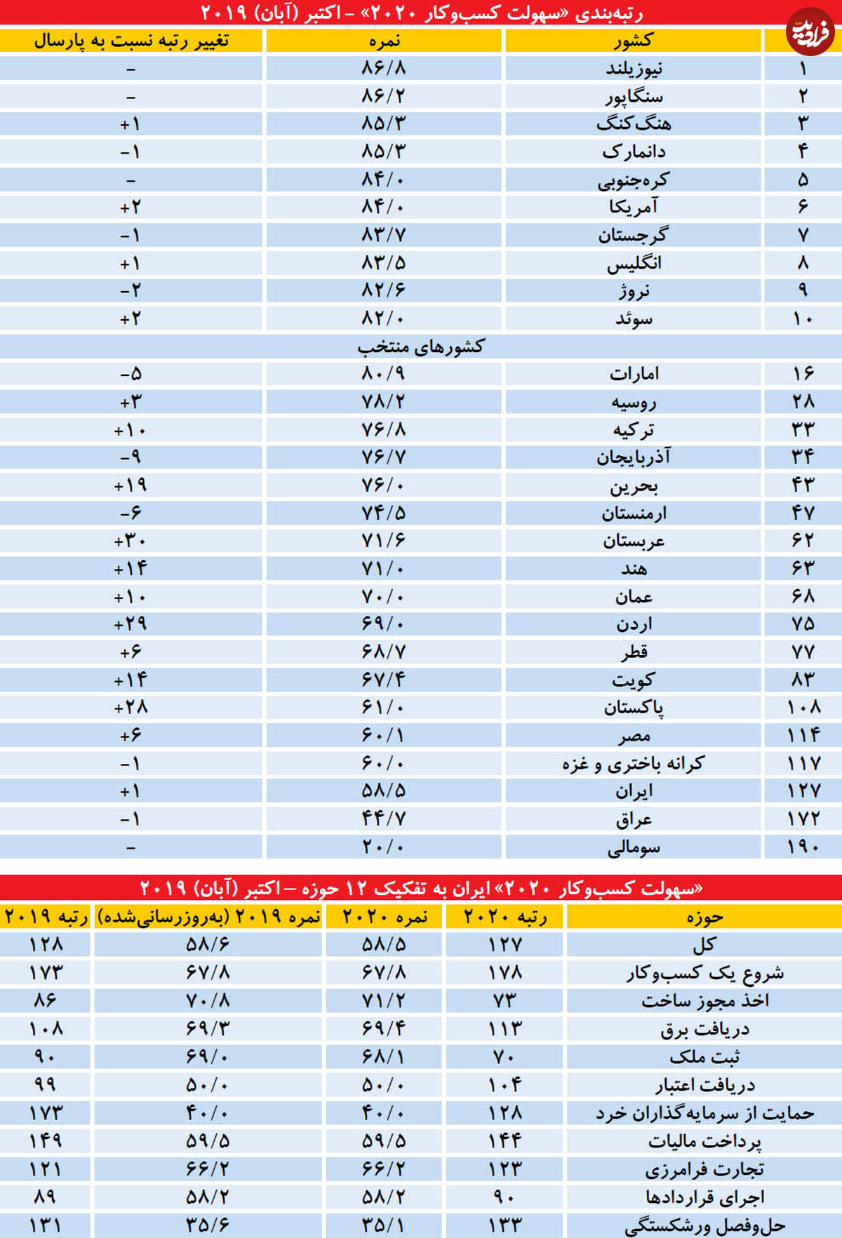 رتبه بندی "سهولت کسب و کار جهان " در 2020