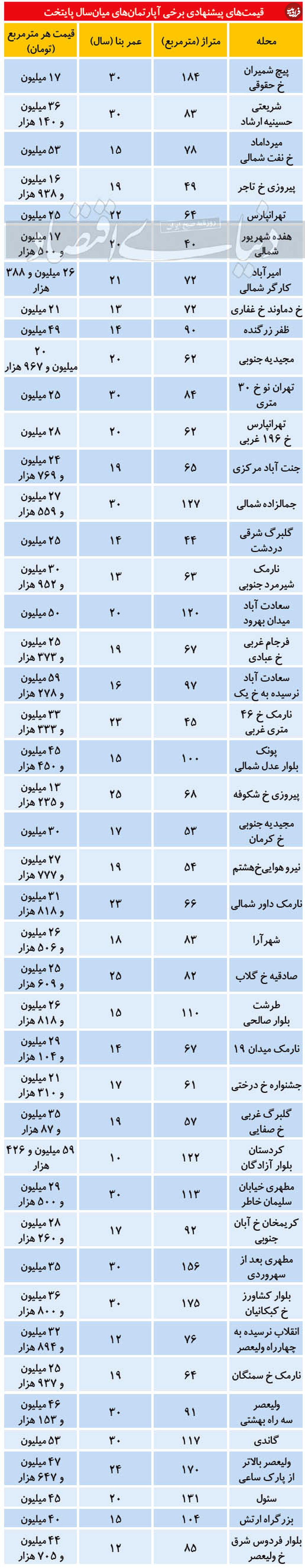 قیمت آپارتمان ۱۰ تا ۳۰ سال ساخت در تهران