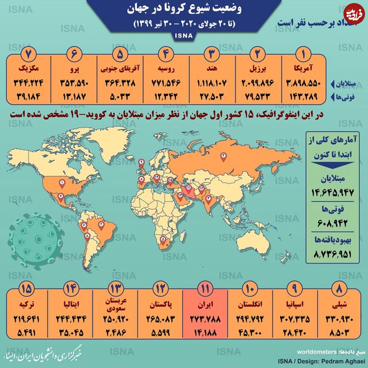 تصویر/ آمار کرونا در جهان تا ۳۰ تیر