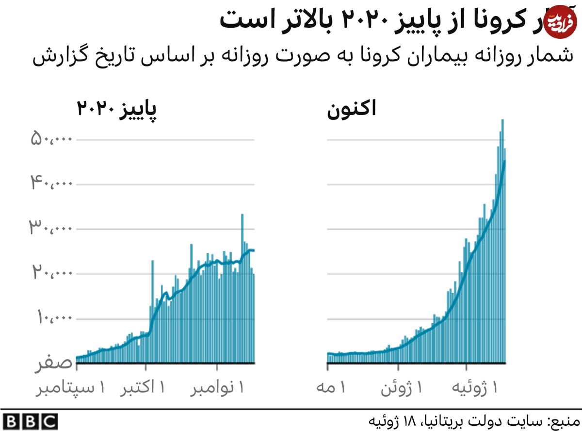 لغو تمام محدودیتهای کرونا در انگلستان