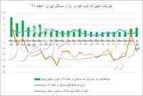 تغییرات شب عید در بازار مسکن