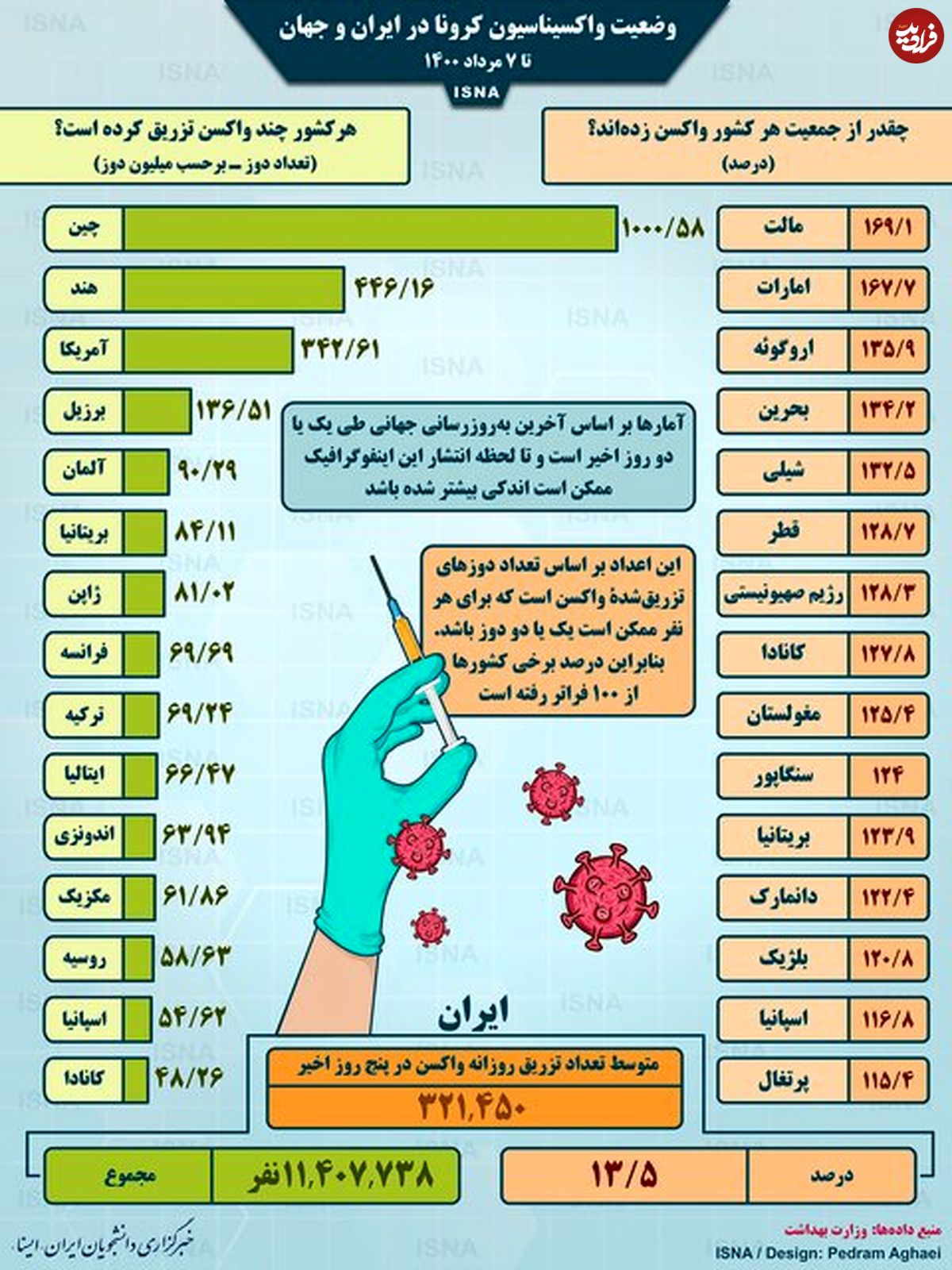 اینفوگرافی/ واکسیناسیون کرونا در ایران و جهان تا ۷ مرداد