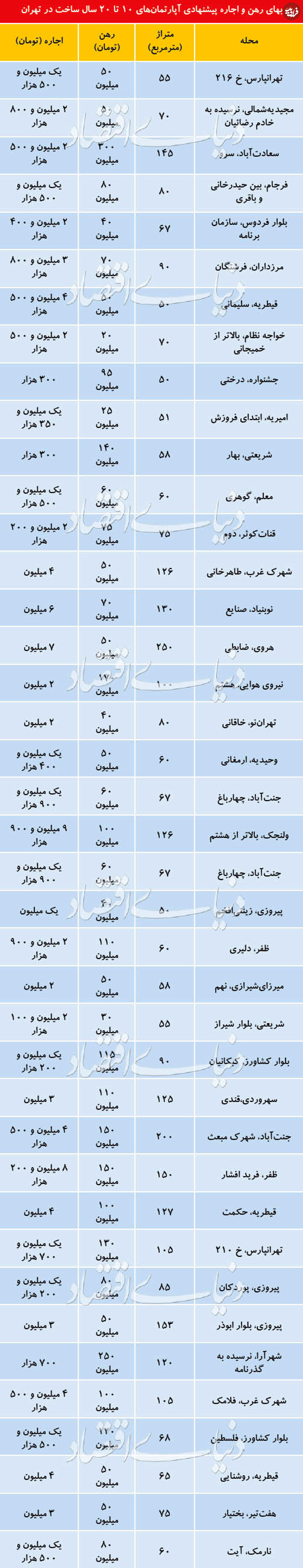 قیمت رهن و اجاره آپارتمانهای ۱۰ تا ۲۰ ساله